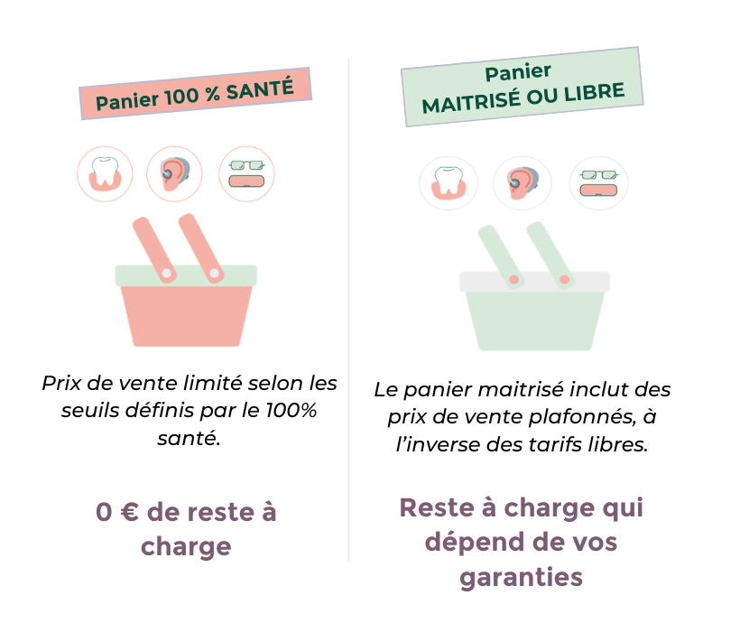 Panier 100% santé : 0 reste à charge. Panier maitrisé ou libre : un reste à charge qui dépend de vos garanties.